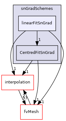 src/finiteVolume/finiteVolume/snGradSchemes/linearFitSnGrad