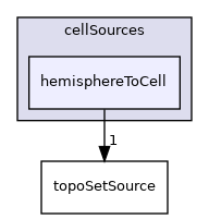 applications/utilities/deprecated/topoSet/topoSetSources/cellSources/hemisphereToCell