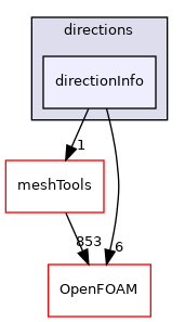 src/dynamicMesh/meshCut/directions/directionInfo