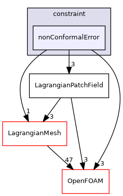 src/Lagrangian/Lagrangian/fields/LagrangianPatchFields/constraint/nonConformalError