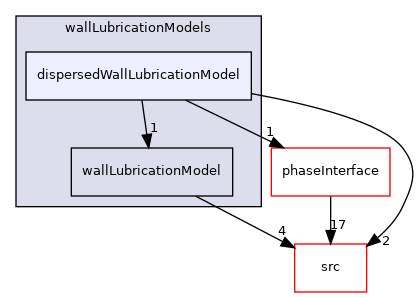 applications/modules/multiphaseEuler/phaseSystem/interfacialModels/wallLubricationModels/dispersedWallLubricationModel