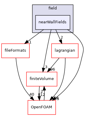 src/functionObjects/field/nearWallFields