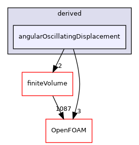 src/fvMeshMovers/fvMotionSolvers/pointPatchFields/derived/angularOscillatingDisplacement