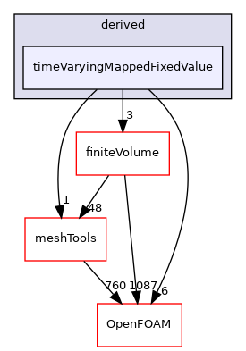 src/fvMeshMovers/fvMotionSolvers/pointPatchFields/derived/timeVaryingMappedFixedValue