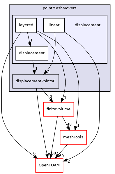 src/pointMeshMovers/displacement