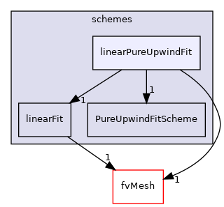 src/finiteVolume/interpolation/surfaceInterpolation/schemes/linearPureUpwindFit