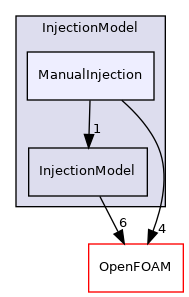 src/lagrangian/parcel/submodels/Momentum/InjectionModel/ManualInjection
