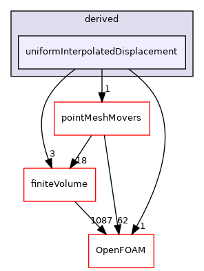 src/fvMeshMovers/fvMotionSolvers/pointPatchFields/derived/uniformInterpolatedDisplacement