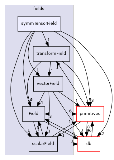 src/OpenFOAM/fields/symmTensorField