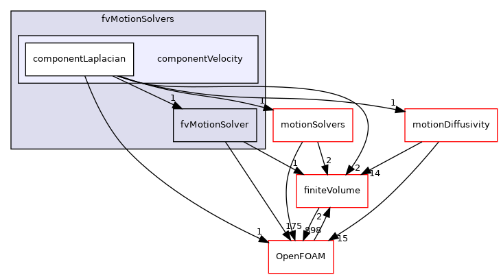 src/fvMotionSolver/fvMotionSolvers/componentVelocity