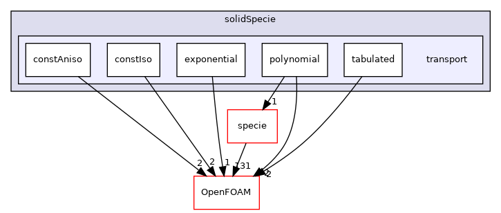 src/thermophysicalModels/solidThermo/solidSpecie/transport