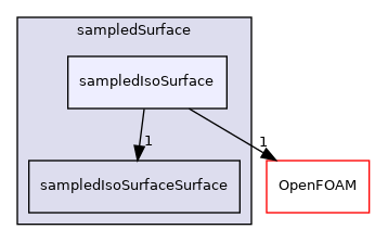 src/sampling/sampledSurface/sampledIsoSurface