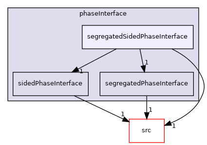 applications/modules/multiphaseEuler/phaseSystem/phaseInterface/segregatedSidedPhaseInterface