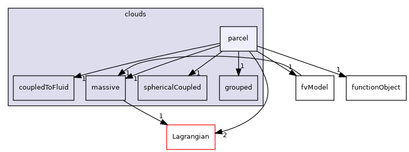 src/Lagrangian/cloud/clouds/parcel