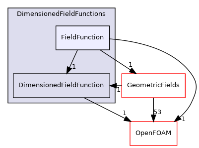 src/finiteVolume/fields/DimensionedFields/DimensionedFieldFunctions/FieldFunction