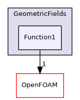 src/finiteVolume/fields/GeometricFields/Function1