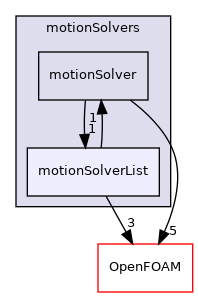 src/motionSolvers/motionSolverList