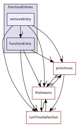 src/OpenFOAM/db/dictionary/functionEntries/removeEntry