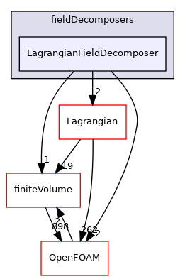src/parallel/parallel/fieldDecomposers/LagrangianFieldDecomposer