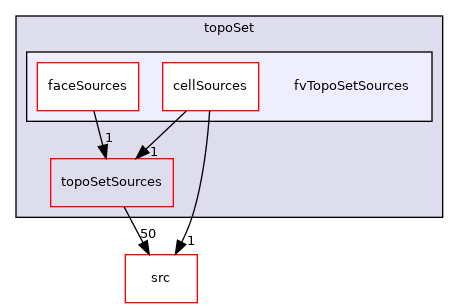 applications/utilities/deprecated/topoSet/fvTopoSetSources