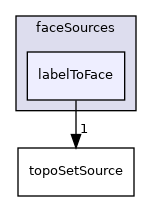 applications/utilities/deprecated/topoSet/topoSetSources/faceSources/labelToFace