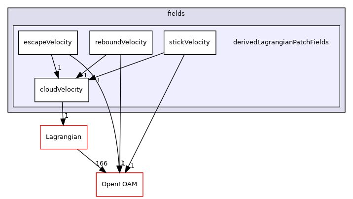 src/Lagrangian/cloud/fields/derivedLagrangianPatchFields