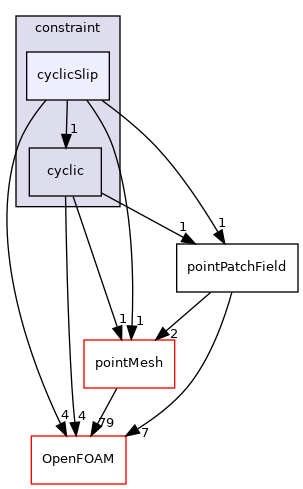 src/finiteVolume/fields/pointPatchFields/constraint/cyclicSlip
