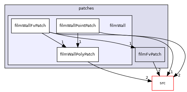 applications/modules/isothermalFilm/patches/filmWall
