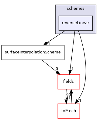 src/finiteVolume/interpolation/surfaceInterpolation/schemes/reverseLinear
