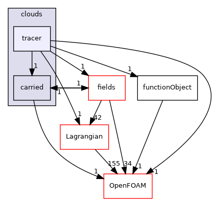 src/Lagrangian/cloud/clouds/tracer