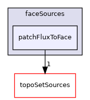 applications/utilities/deprecated/topoSet/fvTopoSetSources/faceSources/patchFluxToFace
