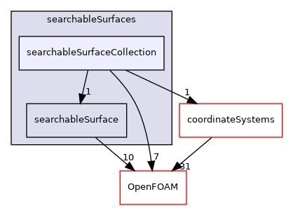 src/meshTools/searchableSurfaces/searchableSurfaceCollection