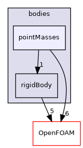 src/rigidBodyMotion/rigidBodyDynamics/bodies/pointMasses