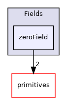 src/OpenFOAM/fields/Fields/zeroField