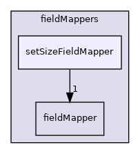 src/OpenFOAM/fields/fieldMappers/setSizeFieldMapper
