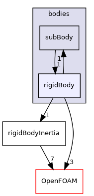 src/rigidBodyMotion/rigidBodyDynamics/bodies/rigidBody