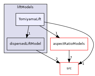 applications/modules/multiphaseEuler/phaseSystem/interfacialModels/liftModels/TomiyamaLift