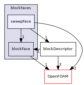 src/mesh/blockMesh/blockFaces/sweepFace