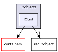 src/OpenFOAM/db/IOobjects/IOList