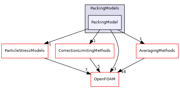 src/lagrangian/parcel/submodels/MPPIC/PackingModels/PackingModel