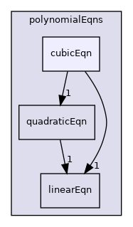 src/OpenFOAM/primitives/polynomialEqns/cubicEqn