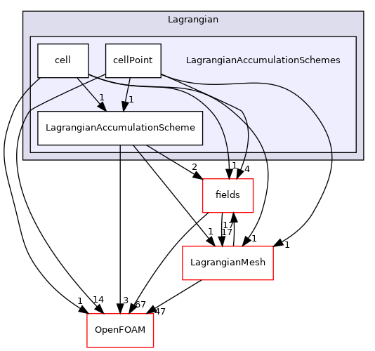 src/Lagrangian/Lagrangian/Lagrangian/LagrangianAccumulationSchemes
