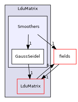 src/OpenFOAM/matrices/LduMatrix/Smoothers