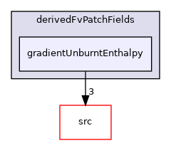 applications/legacy/combustion/PDRFoam/psiuMulticomponentThermo/derivedFvPatchFields/gradientUnburntEnthalpy