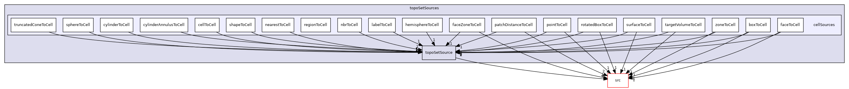 applications/utilities/deprecated/topoSet/topoSetSources/cellSources