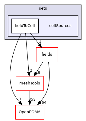 src/finiteVolume/sets/cellSources