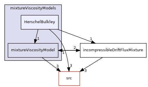 applications/modules/incompressibleDriftFlux/mixtureViscosityModels/HerschelBulkley