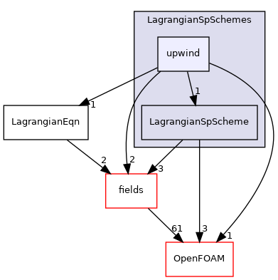 src/Lagrangian/Lagrangian/Lagrangian/LagrangianSpSchemes/upwind