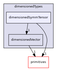 src/OpenFOAM/dimensionedTypes/dimensionedSymmTensor
