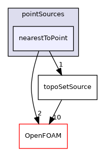 src/meshTools/sets/pointSources/nearestToPoint